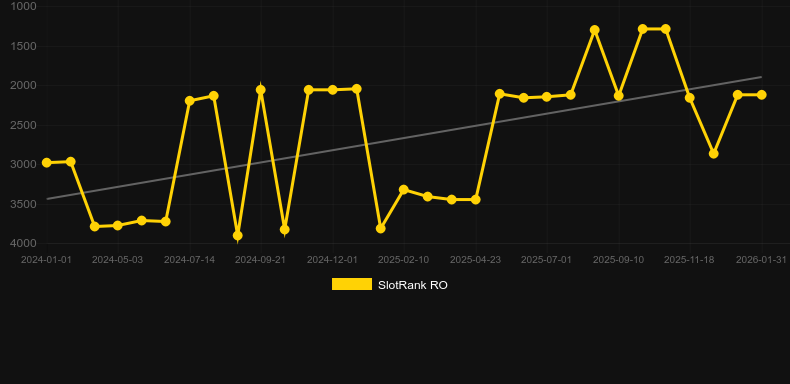 European Roulette Pro (Play'n Go). Graf över spelet SlotRank