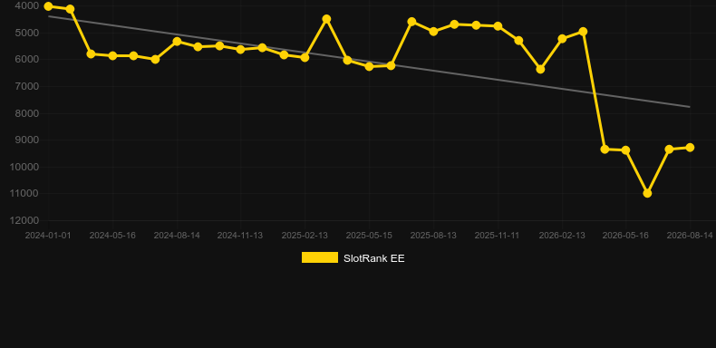 European Roulette Pro (Play'n Go). Graficul jocului SlotRank