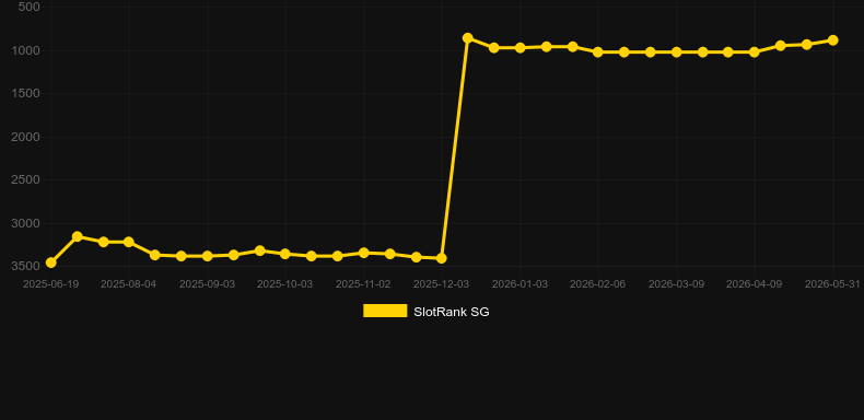 European Roulette VIP (Spinomenal). Gráfico do jogo SlotRank