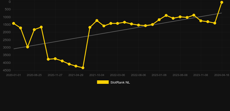 Event Horizon. Graph of game SlotRank