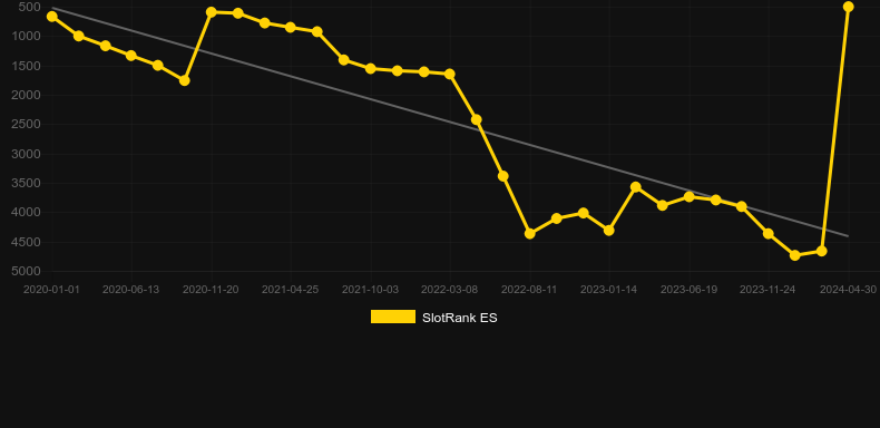 Ever After. Graph of game SlotRank