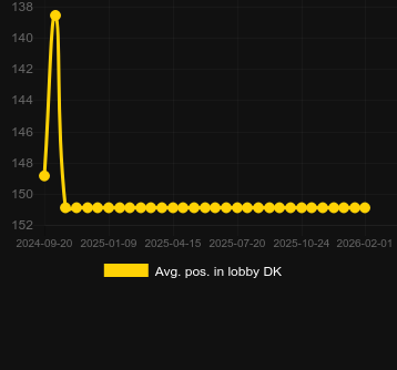 Moy. Position dans le hall pour Evil Devil. Marché : Canada