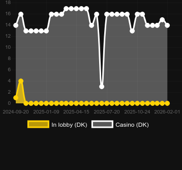 Quantité de casinos où vous pouvez trouver Evil Devil. Marché : Canada