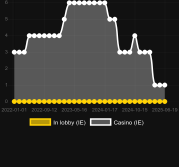 Количество казино, в которых можно найти Excalibur's Choice. Рынок: Украина