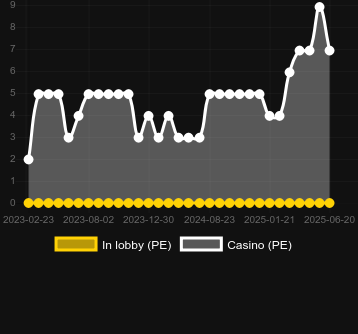Количество казино, в которых можно найти Expansion!. Рынок: Украина