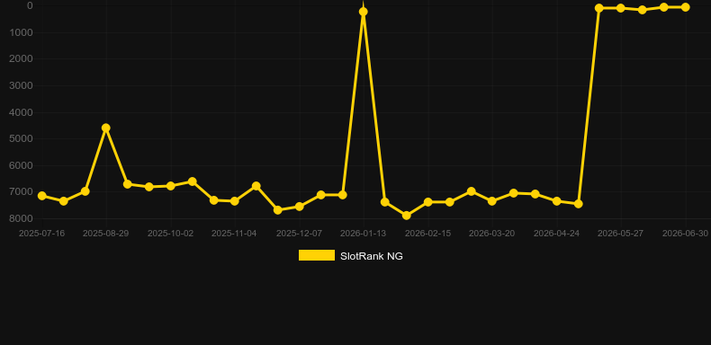 Explodiac. Gráfico do jogo SlotRank