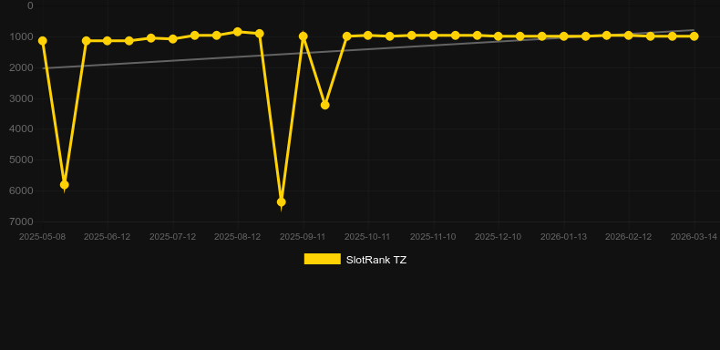 Exploding Fruits. Graph of game SlotRank