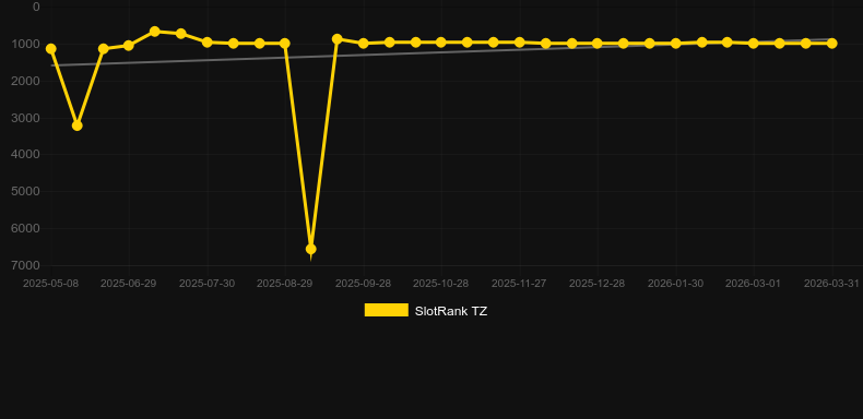 Exploding Fruits. Graph of game SlotRank