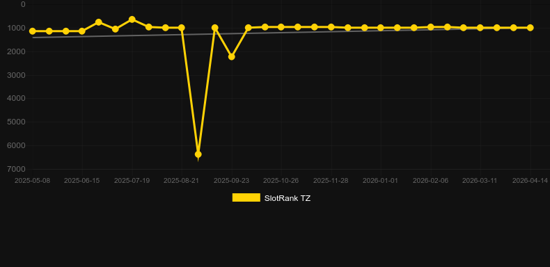 Exploding Fruits. Графік SlotRank