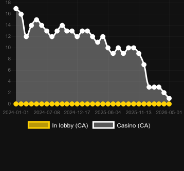Quantity of casinos where you can find Express Roulette. Market: Canada
