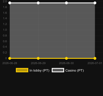 Quantidade de cassinos onde você pode encontrar Express Roulette. Mercado: Portugal