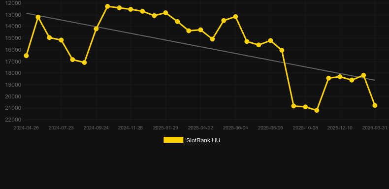 Express Roulette. Grafico del gioco SlotRank