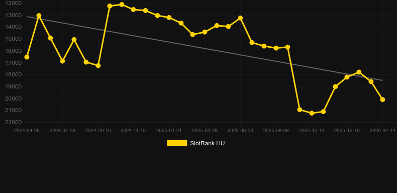 Express Roulette. Graph of game SlotRank
