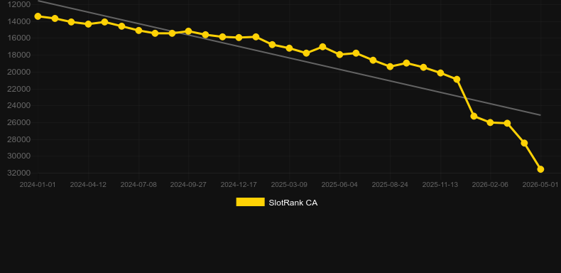 Express Roulette. Graph of game SlotRank