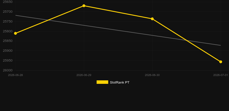 Express Roulette. Gráfico do jogo SlotRank