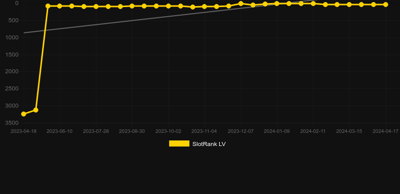 Extra Chilli Epic Spins. Graph of game SlotRank