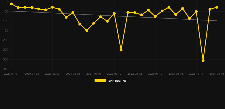 Extra Chilli. Graph of game SlotRank