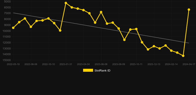 Extra Fortune. Graph of game SlotRank