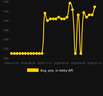 Μέσος όρος Τοποθέτηση στο λόμπι για Extra Juicy Megaways. Αγορά: Ελλάδα