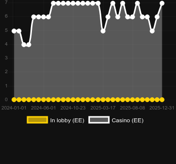 Antal casinon där du kan hitta Extra Juicy Megaways. Marknad: Sverige