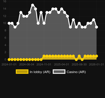 Ποσότητα καζίνο στα οποία μπορείτε να βρείτε Extra Juicy Megaways. Αγορά: Ελλάδα