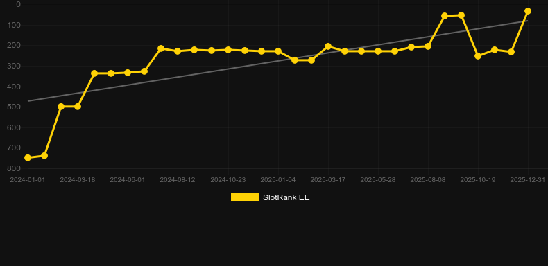 Extra Juicy Megaways. Graf över spelet SlotRank