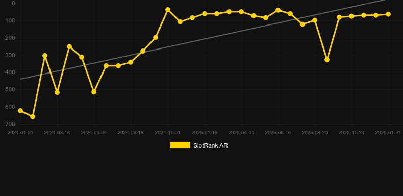 Extra Juicy Megaways. Γράφημα του παιχνιδιού SlotRank