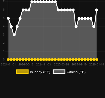 Antal casinon där du kan hitta Extra Juicy. Marknad: Sverige