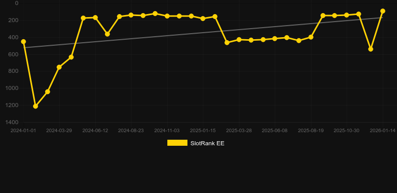 Extra Juicy. Graf över spelet SlotRank