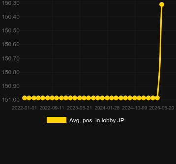Сред. позиция в лобби для Extra Liner Jackpot. Рынок: Украина