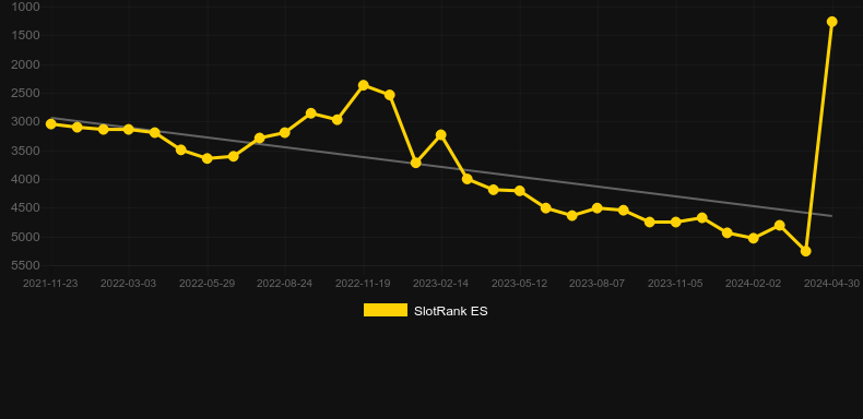 Extreme 7. Graph of game SlotRank