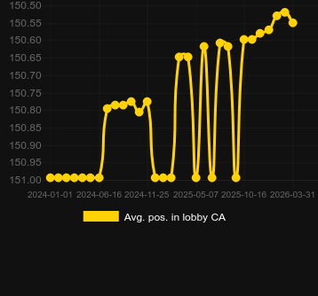 Avg. Position in lobby for Extreme Multifire Roulette. Market: Canada