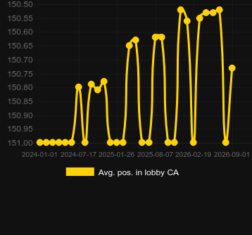 Avg. Position in lobby for Extreme Multifire Roulette. Market: Pakistan