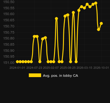 Avg. Position in lobby for Extreme Multifire Roulette. Market: Luxembourg