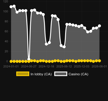 Quantité de casinos où vous pouvez trouver Extreme Multifire Roulette. Marché : Canada