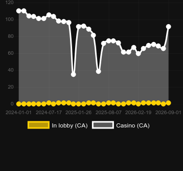 Quantity of casinos where you can find Extreme Multifire Roulette. Market: Pakistan