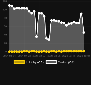 Quantity of casinos where you can find Extreme Multifire Roulette. Market: Luxembourg