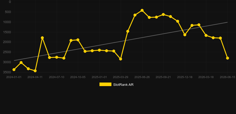 Extreme Multifire Roulette. Graficul jocului SlotRank