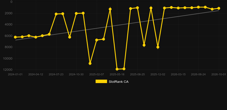 Extreme Multifire Roulette. Graph of game SlotRank