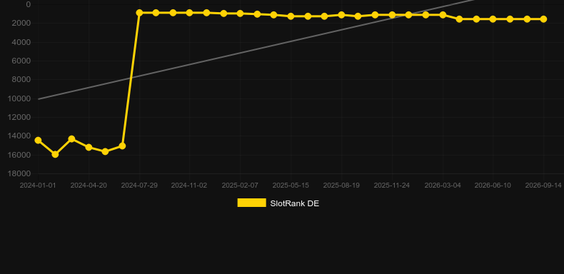 Extreme Riches. Graph of game SlotRank