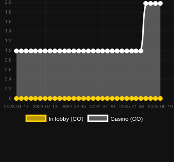 Количество казино, в которых можно найти Extremely Hot. Рынок: Украина