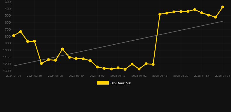 Eye of Cleopatra. Γράφημα του παιχνιδιού SlotRank
