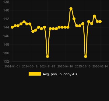 Moy. Position dans le hall pour Eye of Horus (Reel Time Gaming). Marché : Canada