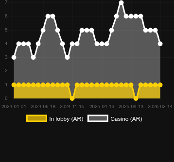 Quantité de casinos où vous pouvez trouver Eye of Horus (Reel Time Gaming). Marché : Canada