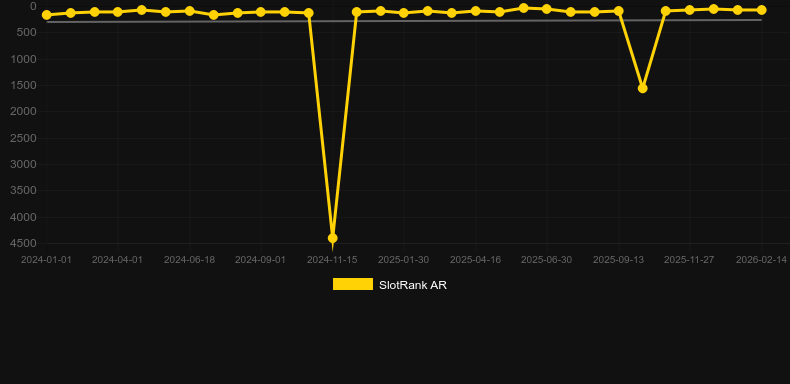 Eye of Horus (Reel Time Gaming). Graphique du jeu SlotRank