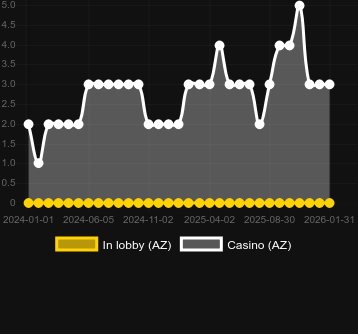 Numero dei casinò in cui puoi trovare Eye of the Kraken. Mercato: Italia