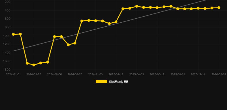 Eye of the Panda. Graf över spelet SlotRank