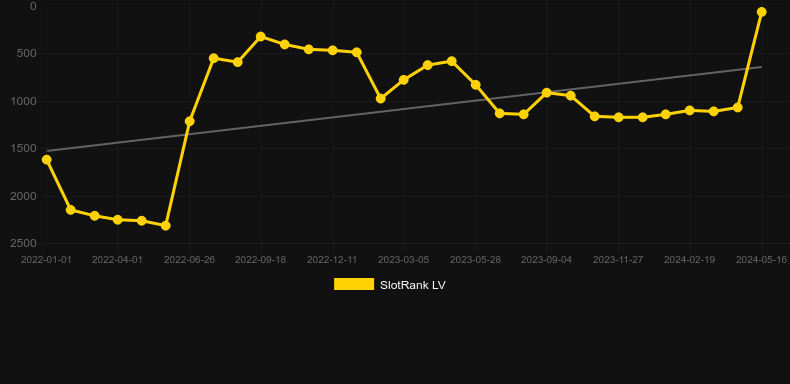 Eye of the Storm. Graph of game SlotRank