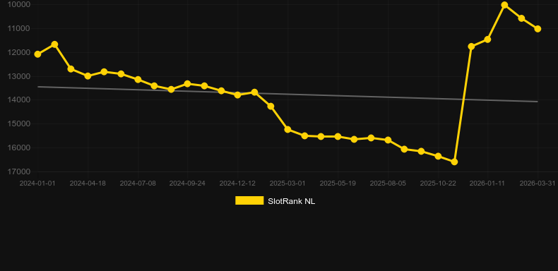 F1 Racing. Графік SlotRank