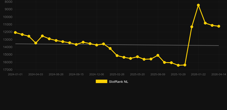 F1 Racing。SlotRankのグラフ